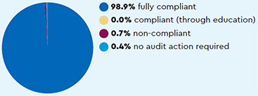 Audit: 98.9% fully compliant, 0.0% compliant (through education), 0.7% non-compliant, 0.4% no audit action required