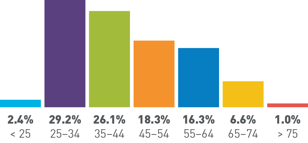 Under 25 years old: 2.4%, 25-34 years old: 29.2%, 35-44 years old: 26.1%, 45-54 years old: 18.3%, 55-64 years old: 16.3%, 65-74 years old: 6.6%, Over 75 years old:  1.0%